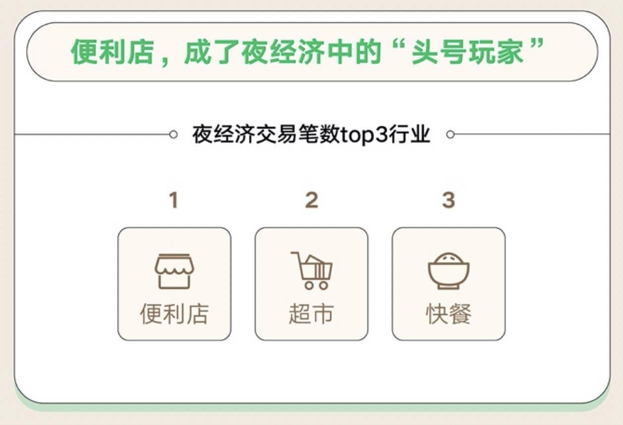 微信支付2020年《8.8智慧生活日消费数据报告》：深圳、广州、东莞、重庆夜经济最活跃