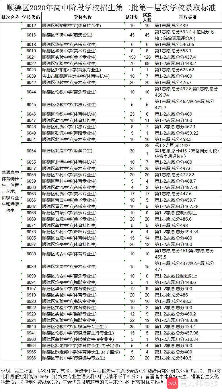 招生|佛山中考第二批录取分数线出炉！普通高中8月13-15日报到