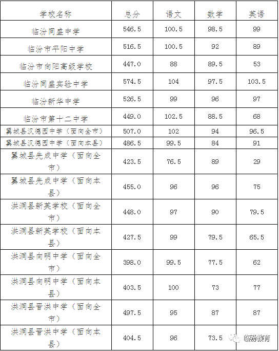 临汾高中最低录取分数线公布!临一中596.5分,临三中578分!