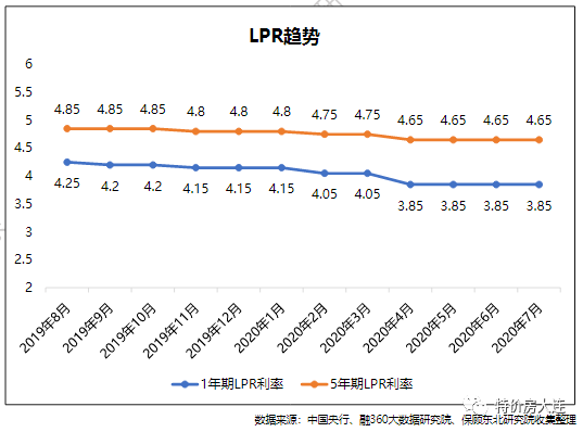 房贷利率gdp_房贷利率图片