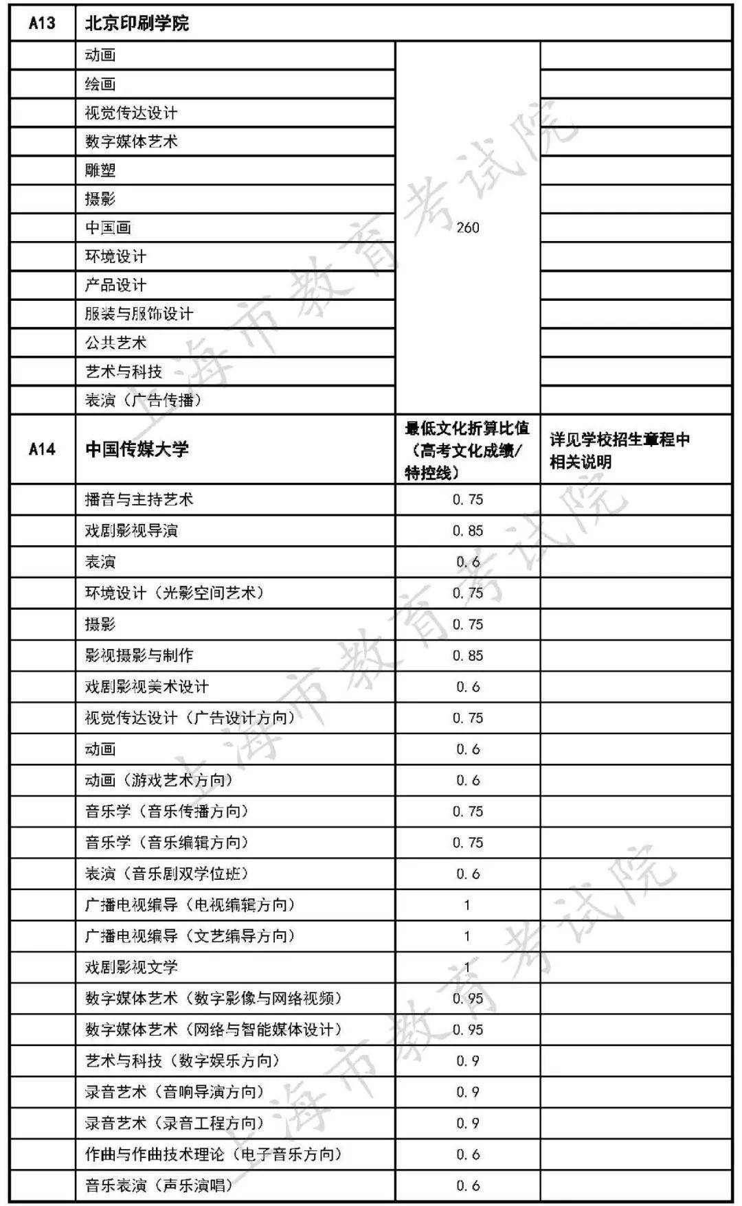 艺术类|在沪招生的独立设置艺术类本科院校自行划定录取分数线公布