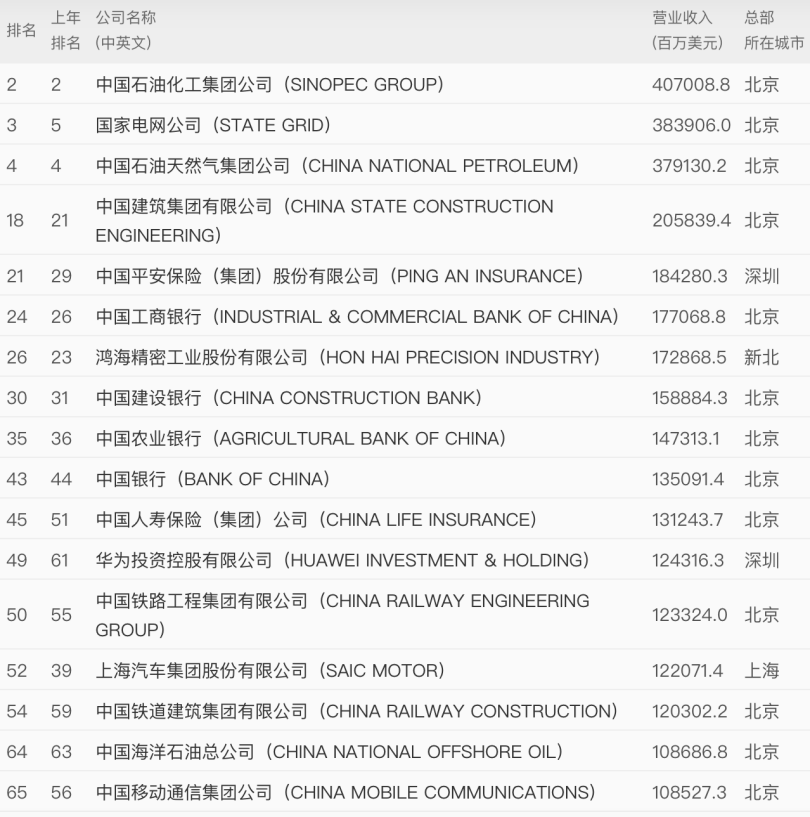 世界500强出炉：工行利润国内最高 能源钢铁占比超两成