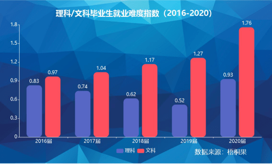 就业|数据揭秘文科毕业生就业现状：近四成灵活就业，哲学专业最难就业