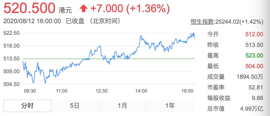 收入|腾讯上半年日均收入12亿，二季度网游营收增四成入账382亿