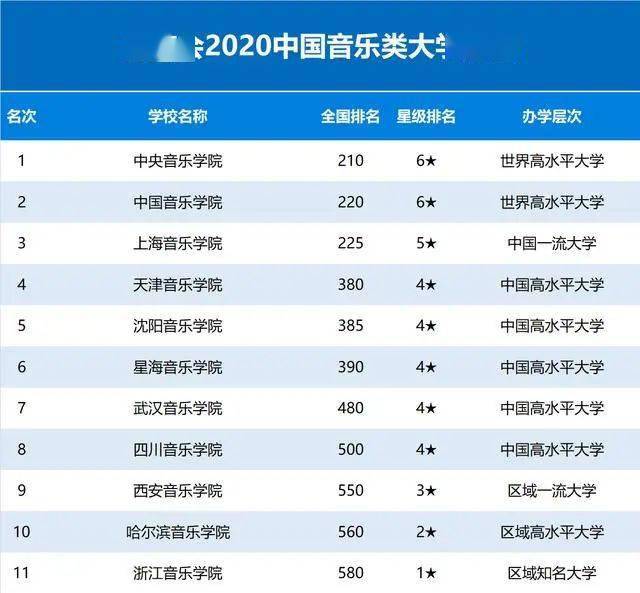 在最新艾瑞深校友会网2020中国特色大学排名中,中央音乐学院,中国