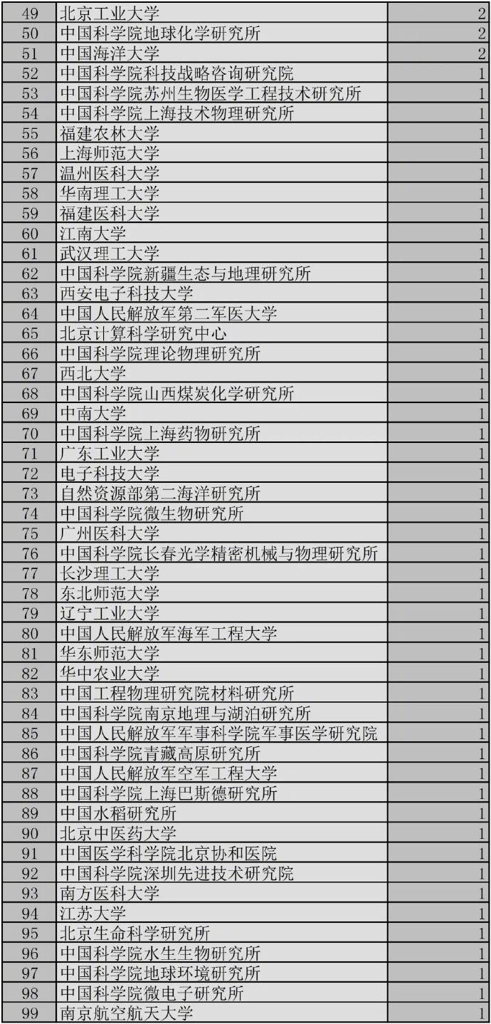名单|这份重磅名单公布！清华、中科大新增最多！