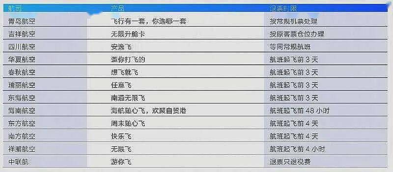 产品|12大航司“无限飞”比拼，哪家羊毛最值得“薅”？