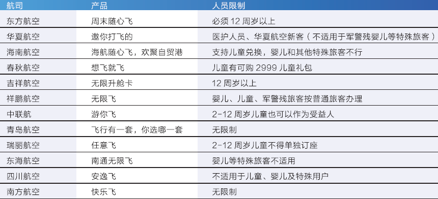 全面测评12款“无限飞”，哪家航司羊毛最值得“薅”？ 消费与科技 第5张