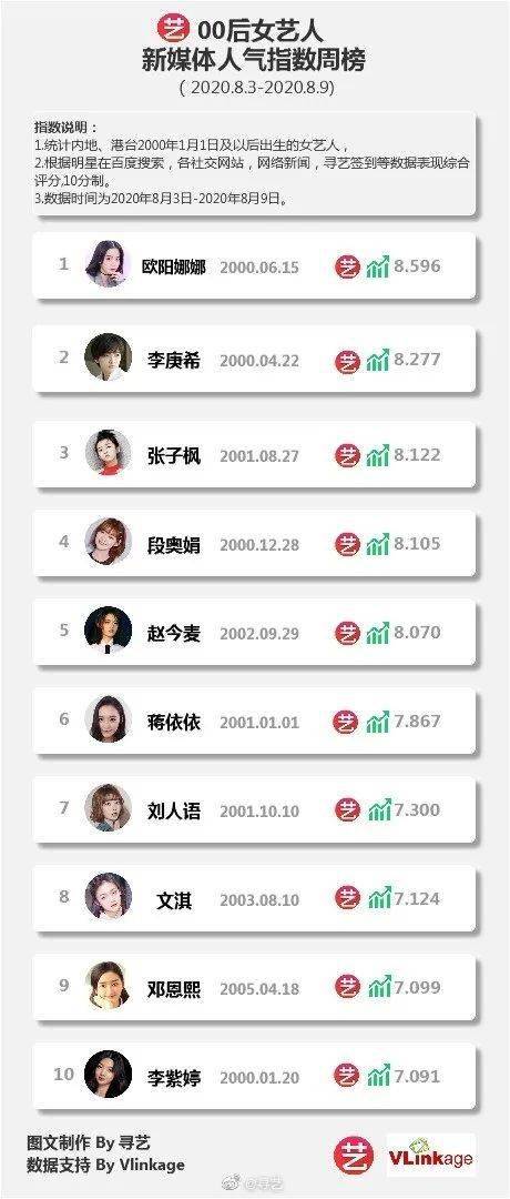 演员排名榜2020张新_剧集男演员贡献度:张新成排名第三,第二是宋威龙(2)