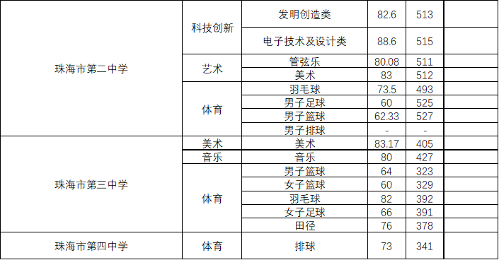 珠海一中559分，珠海中考分数线出炉！