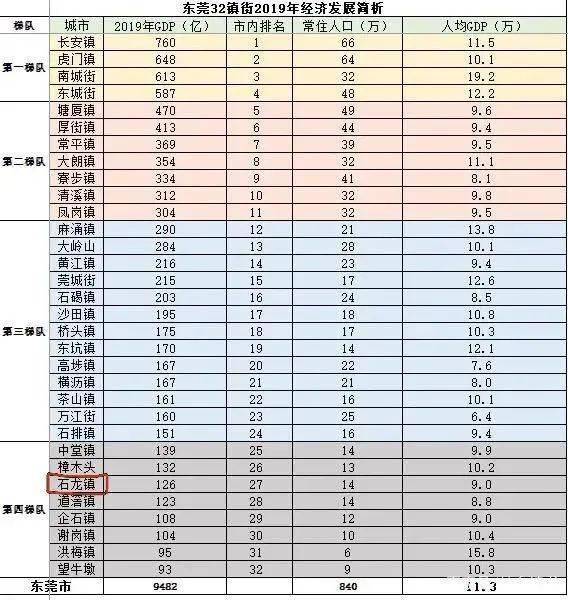 东莞2020各镇gdp(3)