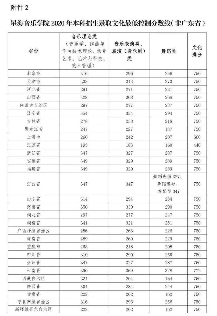 关注:央美,天美,湖美等院校2020年录取分数线公布!