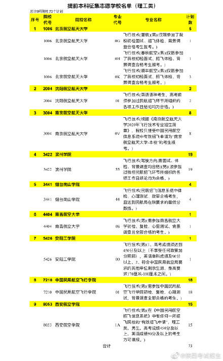 段民航|2020年陕西省普通高校招生提前批次文史类、理工类本科C段民航招飞录取征集志愿