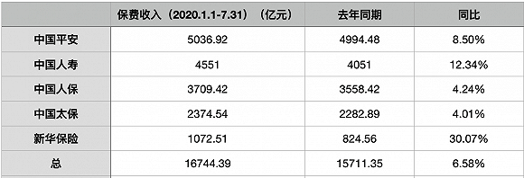 收入|五大险企前7月成绩单出炉！新华国寿保费增速领跑，人保财险信用保证险保费收入“腰斩”
