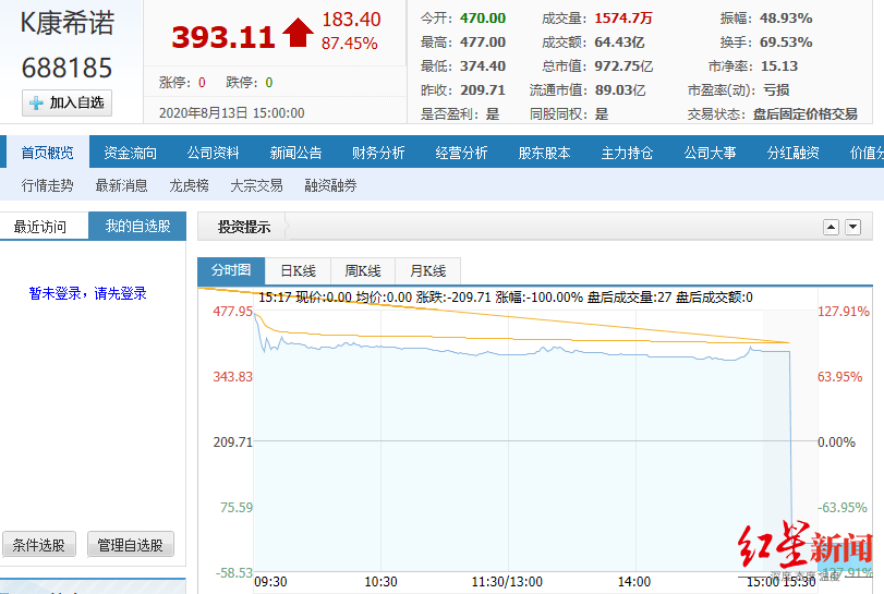 上市|红星资本局|“新冠疫苗第一股”康希诺科创板上市首日涨87%，中一签最高赚13万 但其至今仍未盈利