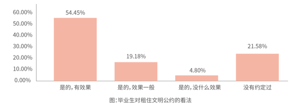 毕业生|《2020大学毕业生租住蓝皮书》发布 今年毕业生租房偏好发生哪些变化