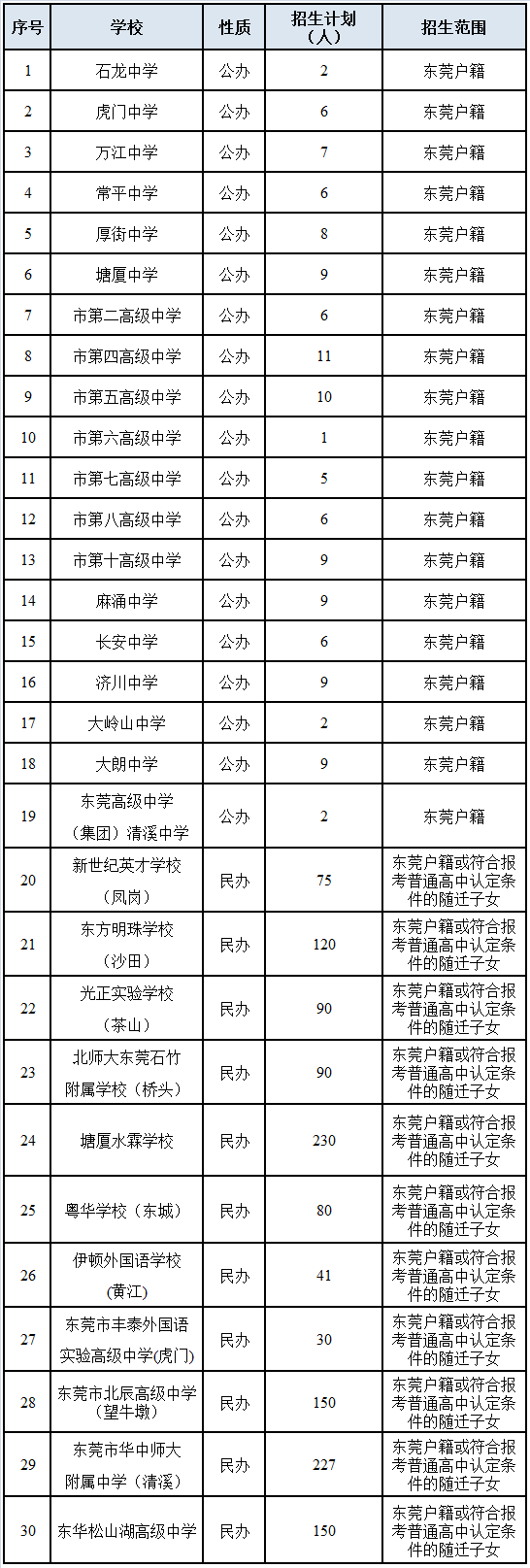 2020中考东莞排名_东莞2020年中考补录招生计划出炉,30所学校补录1406个高