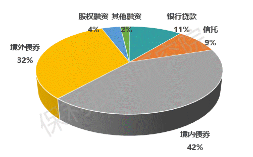 典型|钱不难借了？七月45家房企融资1447亿，刷4个月来新高