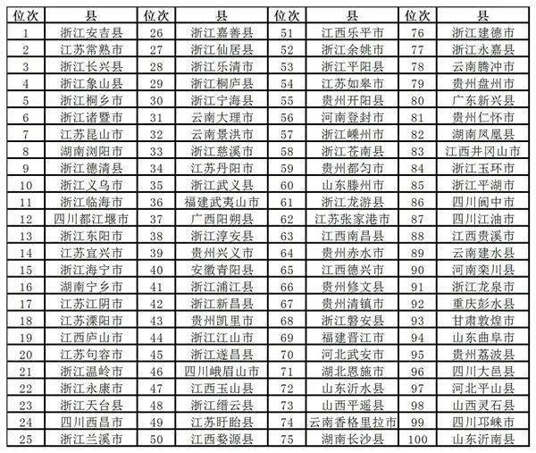 旅游县排名_贵州旅游十大景点排名(2)
