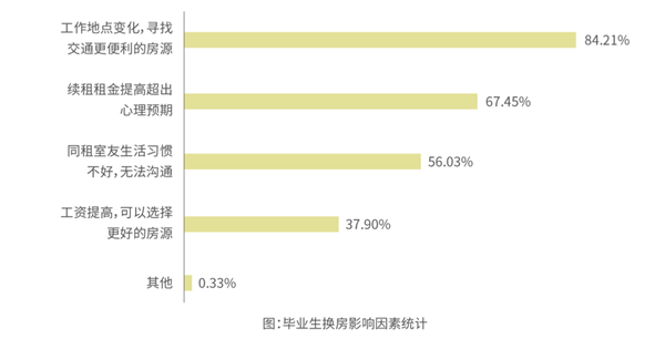 毕业生|《2020大学毕业生租住蓝皮书》发布 今年毕业生租房偏好发生哪些变化