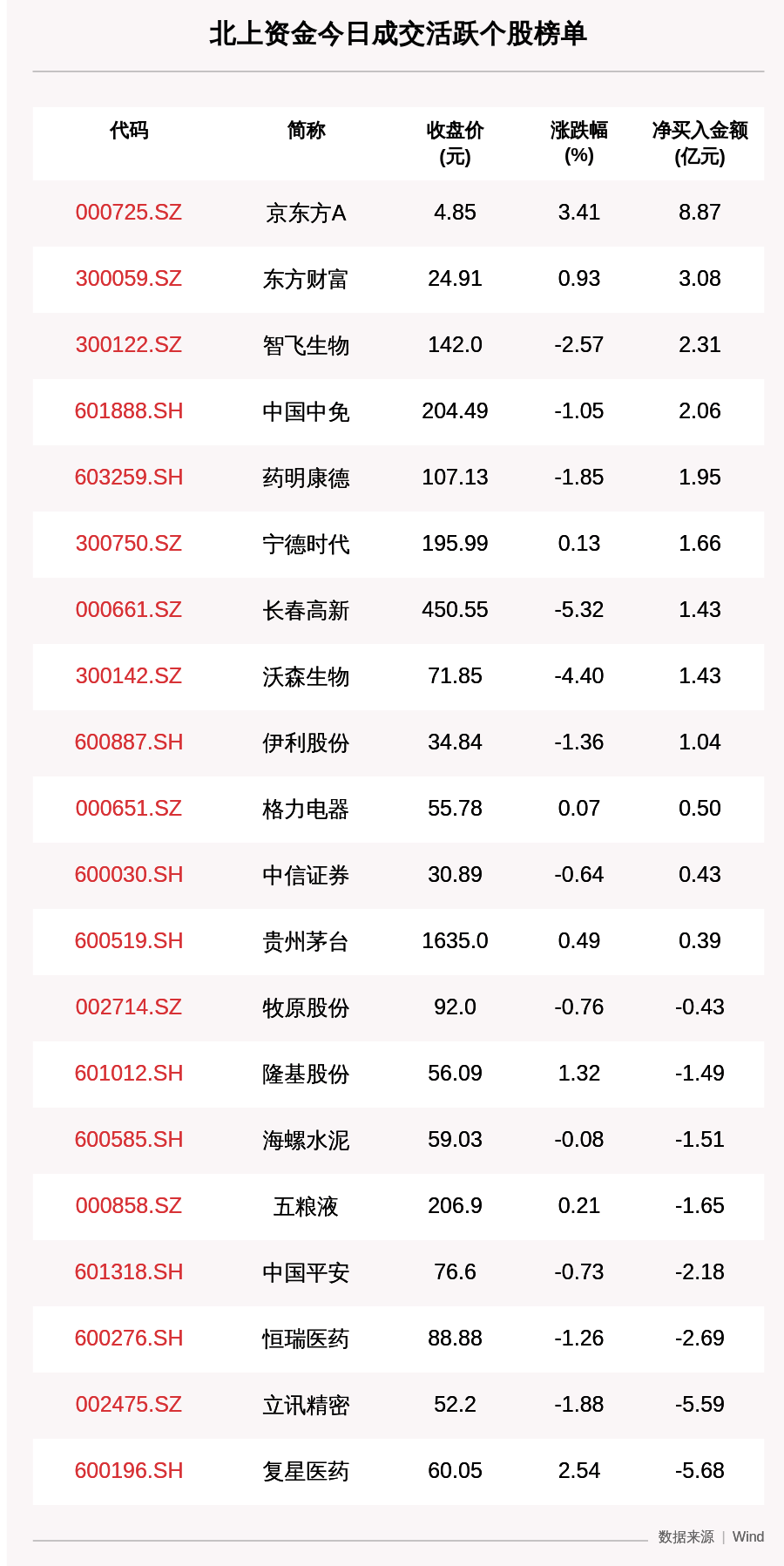 沪深|最新出炉！8月13日沪深股通净流出20.83亿，京东方A获逆势净买入8.87亿元