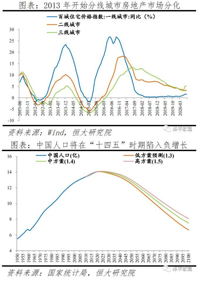 任泽|任泽平：未来房地产市场将更加分化，需求向大城市群集中