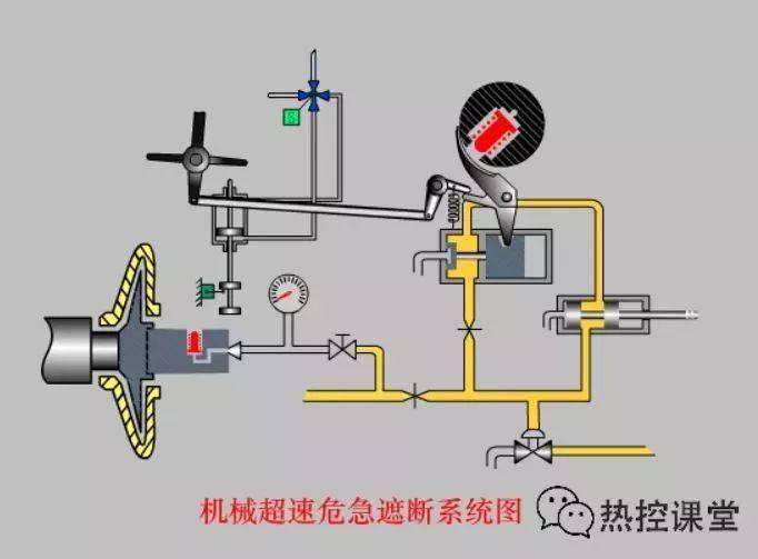 2,组成机械超速危急遮断系统装在机组前轴承箱的前面,属于就地操作