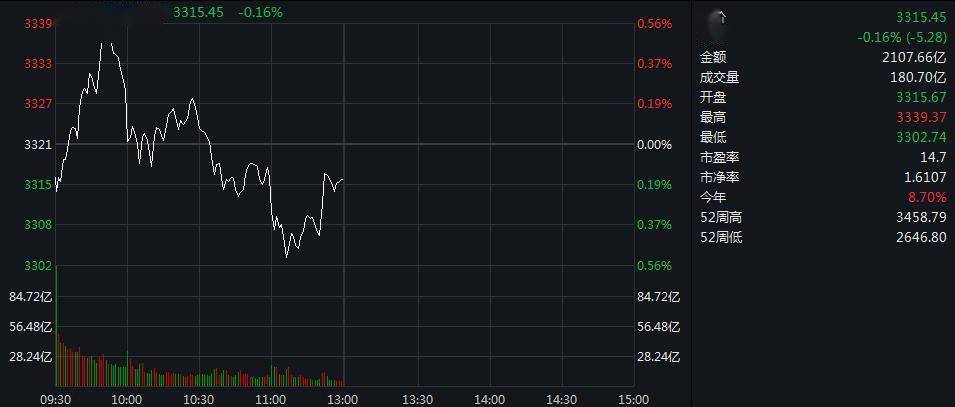 食品|沪指延续震荡半日跌0.16% 航空板块领涨