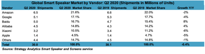 音箱|百度Q2财报：AI新业务加速发展 小度助手正在“破圈”