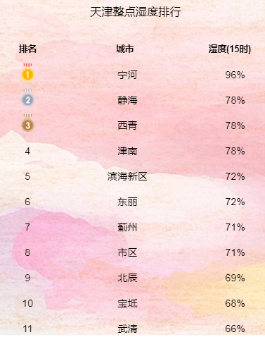湿度排名_温度与湿度对照表