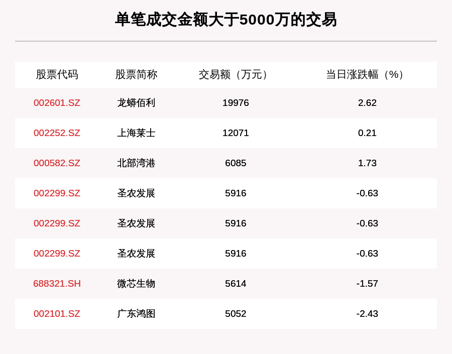 沪深两市|透视大宗交易：8月14日共成交57笔，圣农发展成交2.3亿元