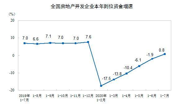 增速|前7月全国房地产投资同比增长3.4%，土地款增12.2%