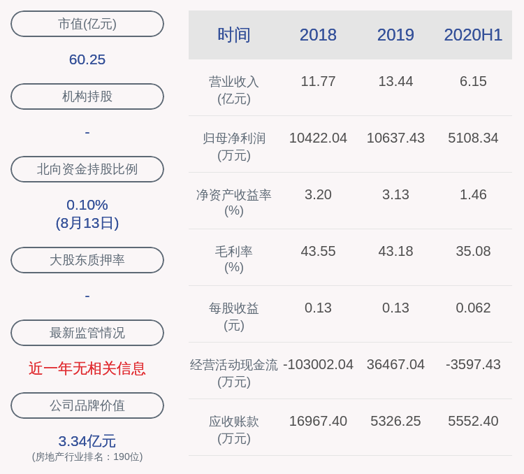 主营业务|西藏城投：2020年半年度净利润约5108万元，同比增加0.52%