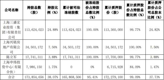 股份|*ST中昌：控股股东被司法冻结1.14亿股