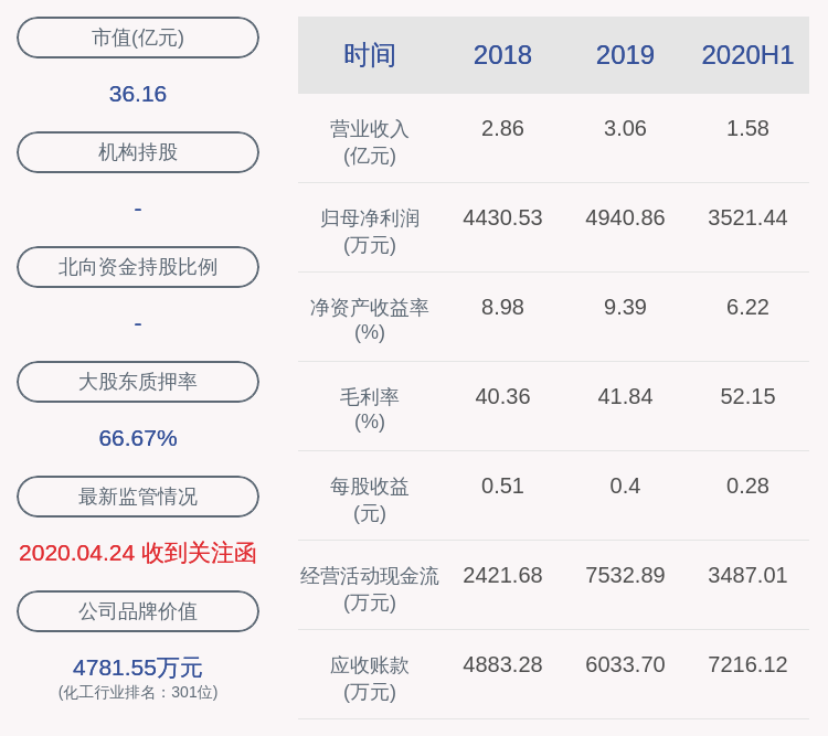 疫苗|科创新源：2020年半年度净利润约3521万元，同比增加21.89%