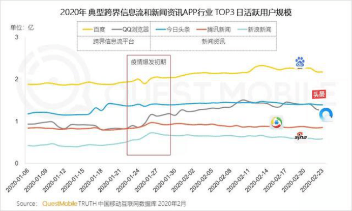 营销|百度Q2财报：移动生态三大支柱保持高位增长