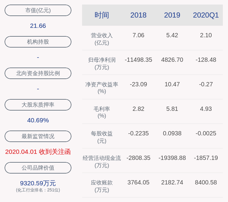 疫苗|太化股份：2020年上半年净利润约241万元