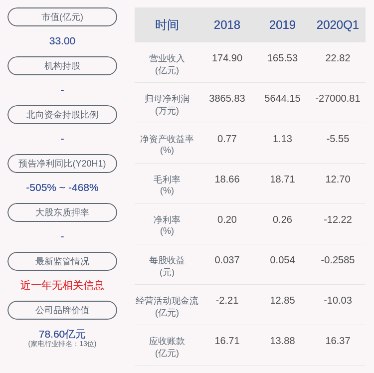daoda|下滑！长虹美菱：2020年半年度净利润约-2.10亿元，同比下降486.74%