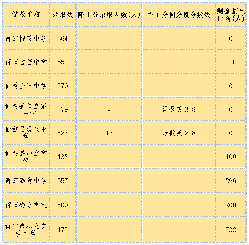 莆田2020年高考成绩_喜报!莆田二中2020年高考、中考取得优异成绩(2)