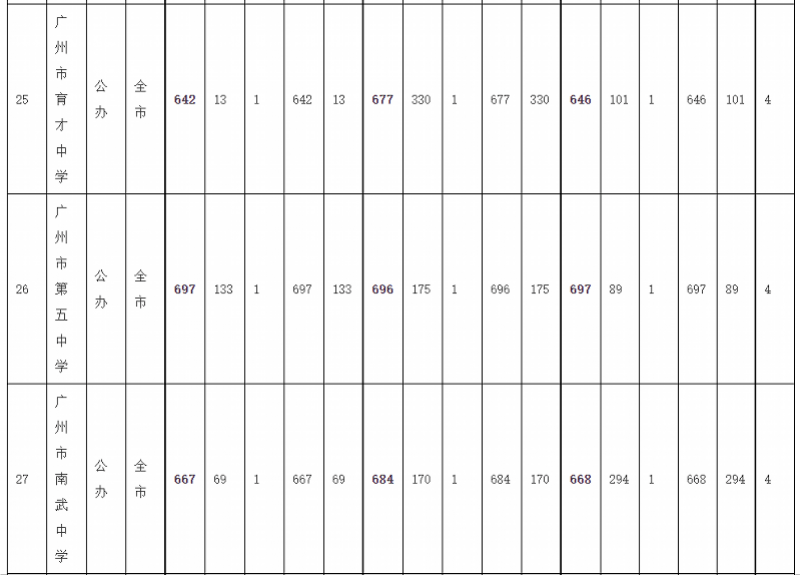 序号|广州中考录取分数线：华附728居首，省实二中723并列第二