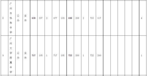 录取分数|来了！广州中考提前批录取分数线出炉：华附728分，省实723分