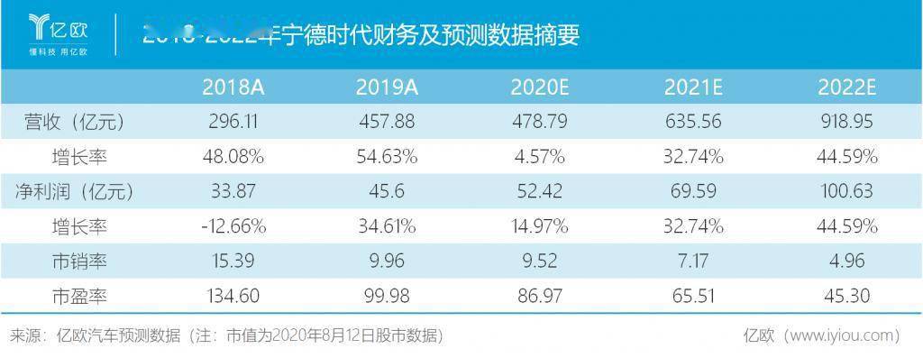 市值4500亿，宁德时代未来还有提升空间吗？