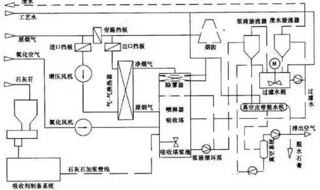 1. 石灰石(石灰)-石膏湿法烟气脱硫工艺