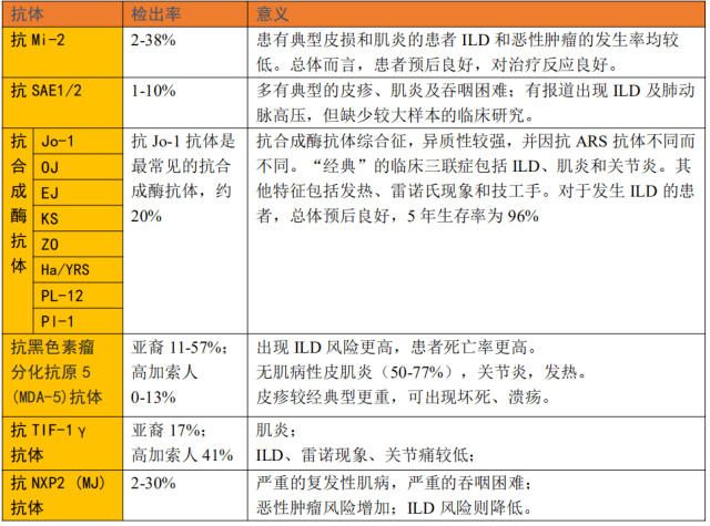 一文读懂:皮肌炎诊治进展