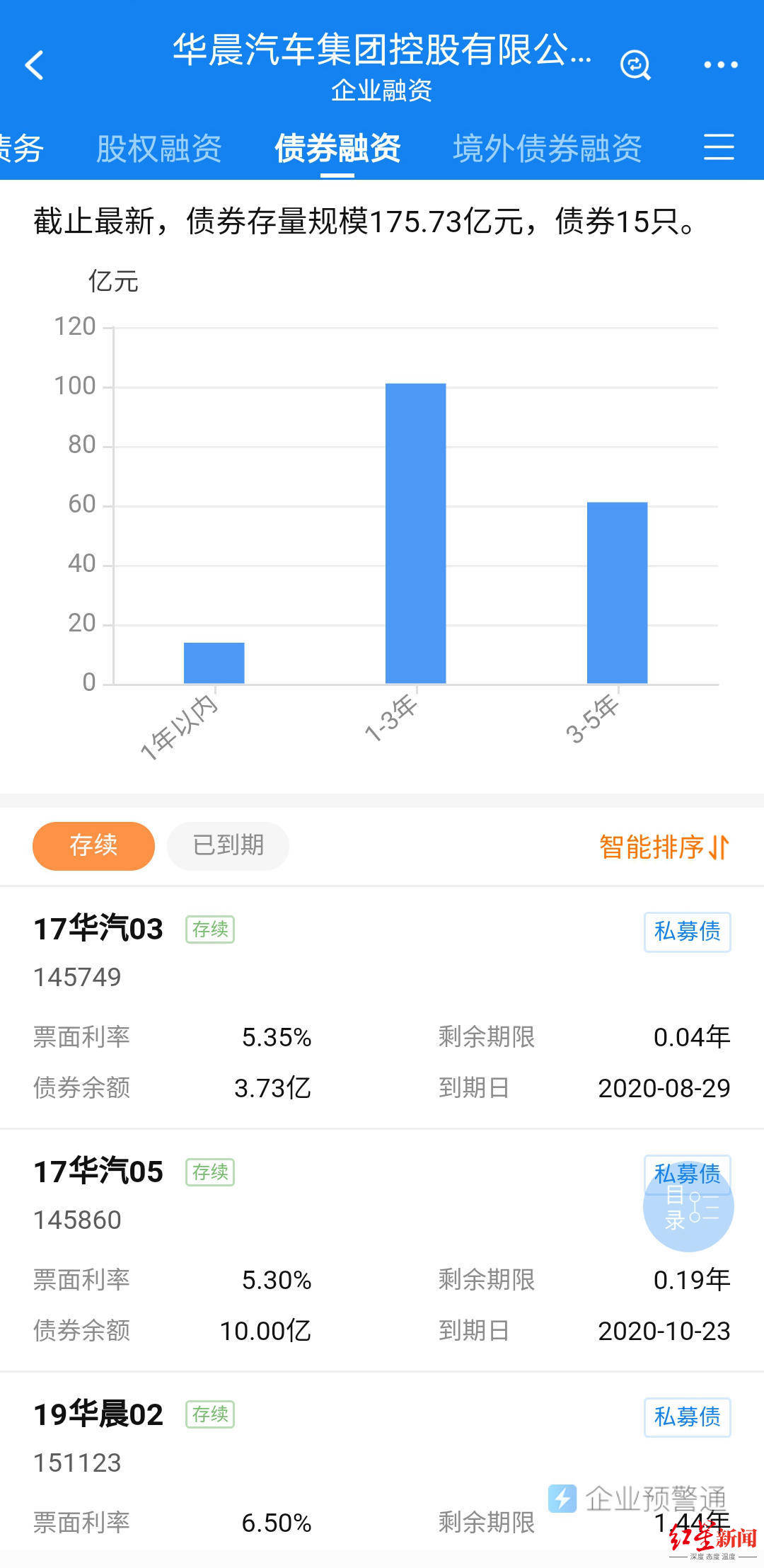 华晨集团|红星资本局|华晨汽车多只债券暴跌近50% 最新回应：与天风证券法律纠纷有关