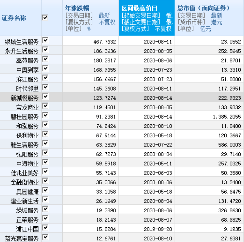 新高|物业板块港股风景独好，多只股票创历史新高！新三板交投冷清，不少公司计划“转板”！