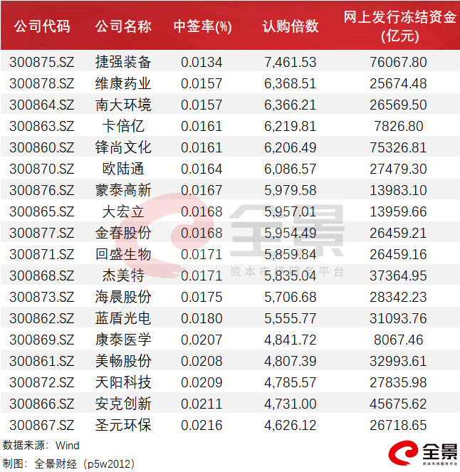 公司|重磅！创业板注册制开市日期定了！将影响5000万A股投资者