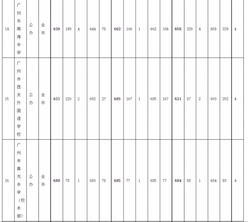 序号|广州中考录取分数线：华附728居首，省实二中723并列第二