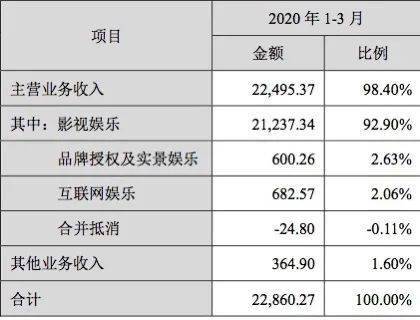 “保守估计票房10亿”！《八佰》成“救市之作”