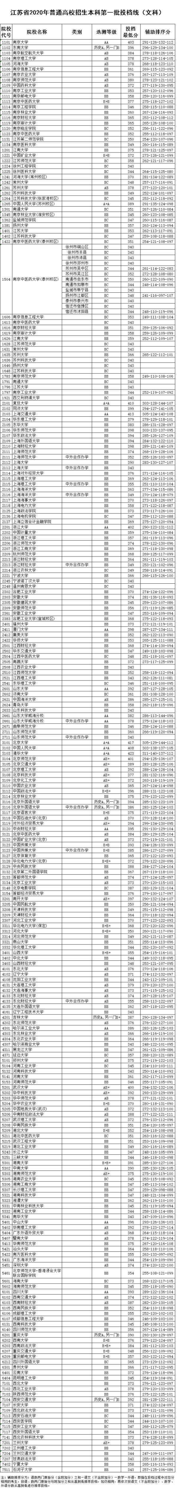 袁靖宇|江苏省教育考试院院长袁靖宇：本一批次投档有五大特点（附各高校文理科投档线）